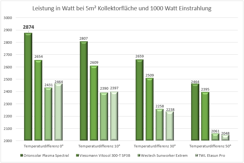 Vergleich von Röhrenkollektoren bei 1000 Watt Strahlungsstärke und steigenden Temperaturdifferenzen